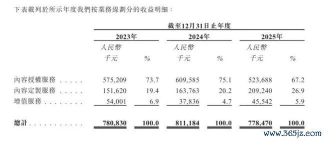 视觉中国赴港IPO:7亿内容钞票遇上AI时期,KA客户两年流失145家